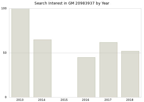 Annual search interest in GM 20983937 part.