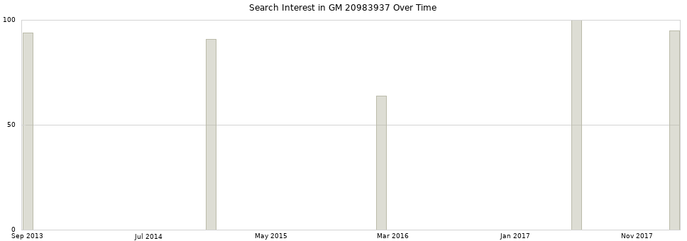Search interest in GM 20983937 part aggregated by months over time.