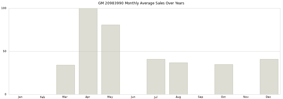 GM 20983990 monthly average sales over years from 2014 to 2020.