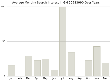 Monthly average search interest in GM 20983990 part over years from 2013 to 2020.