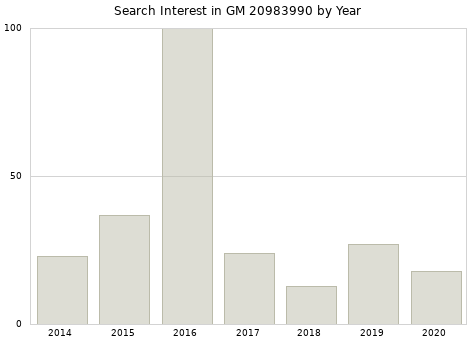 Annual search interest in GM 20983990 part.