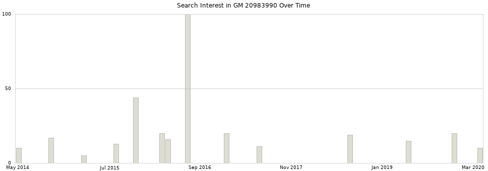 Search interest in GM 20983990 part aggregated by months over time.