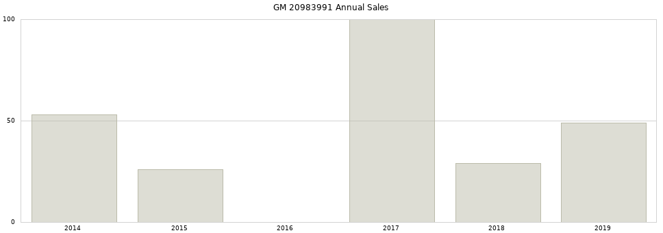 GM 20983991 part annual sales from 2014 to 2020.