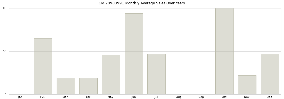 GM 20983991 monthly average sales over years from 2014 to 2020.