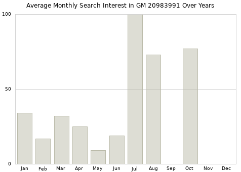 Monthly average search interest in GM 20983991 part over years from 2013 to 2020.