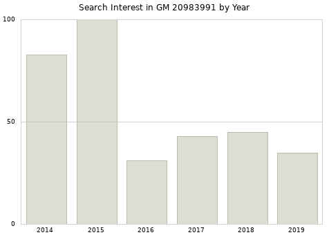 Annual search interest in GM 20983991 part.