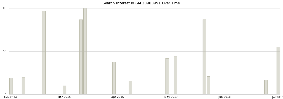 Search interest in GM 20983991 part aggregated by months over time.
