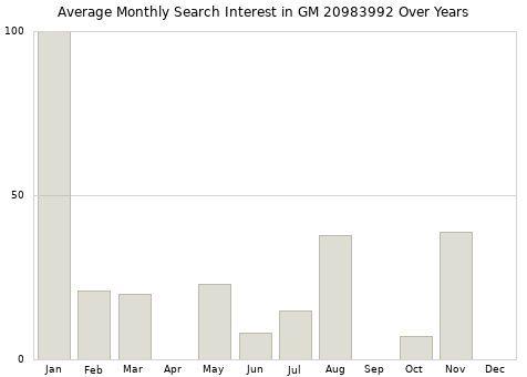 Monthly average search interest in GM 20983992 part over years from 2013 to 2020.