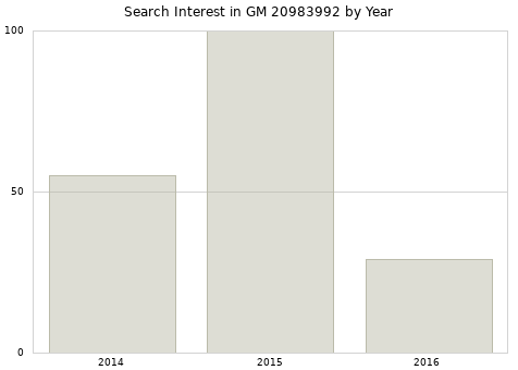 Annual search interest in GM 20983992 part.