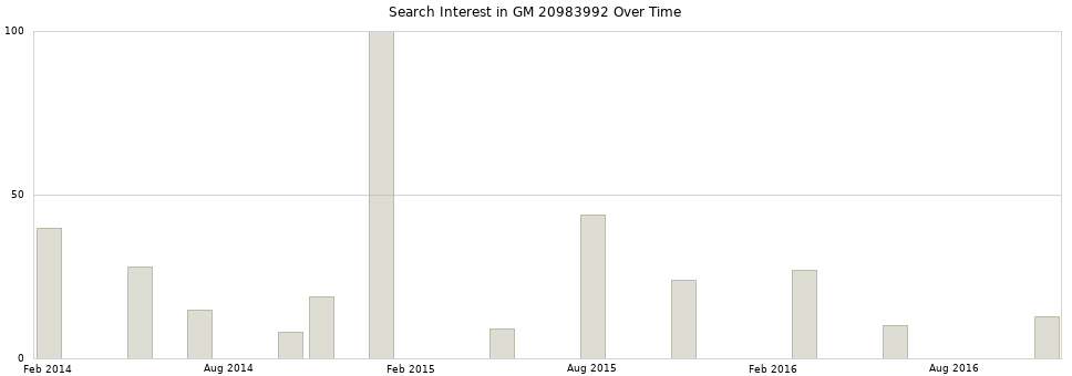 Search interest in GM 20983992 part aggregated by months over time.