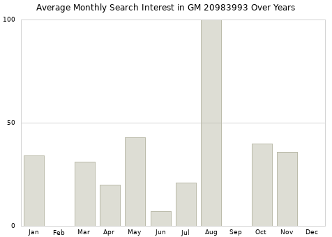 Monthly average search interest in GM 20983993 part over years from 2013 to 2020.