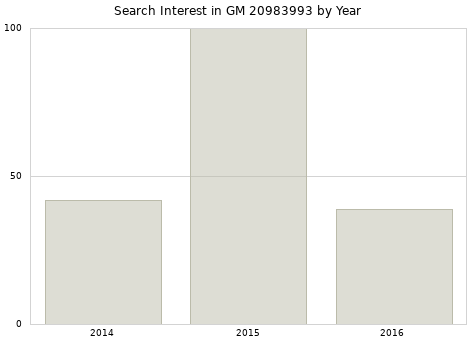 Annual search interest in GM 20983993 part.