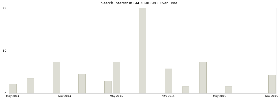 Search interest in GM 20983993 part aggregated by months over time.