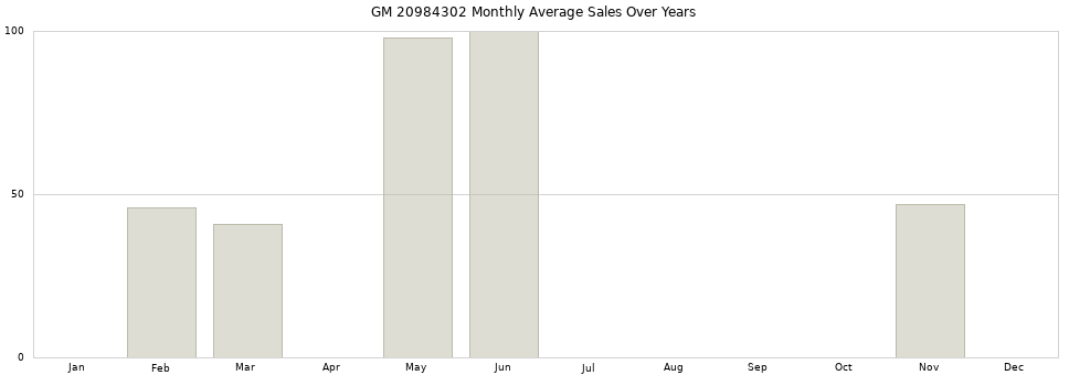 GM 20984302 monthly average sales over years from 2014 to 2020.