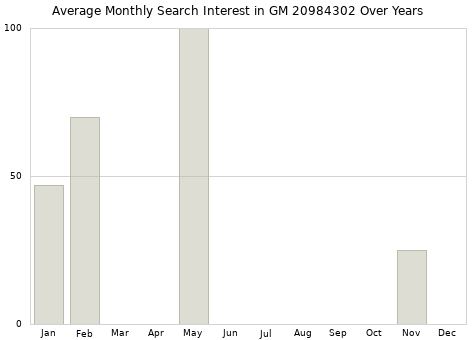 Monthly average search interest in GM 20984302 part over years from 2013 to 2020.