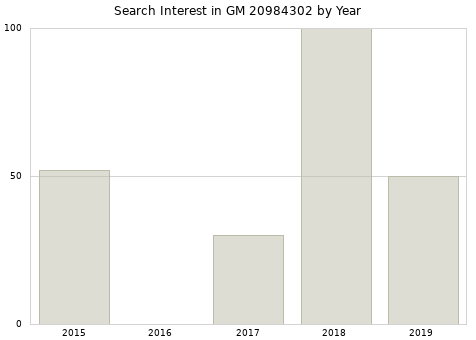 Annual search interest in GM 20984302 part.