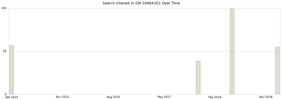 Search interest in GM 20984302 part aggregated by months over time.