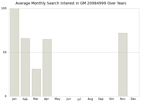 Monthly average search interest in GM 20984999 part over years from 2013 to 2020.