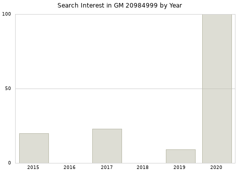 Annual search interest in GM 20984999 part.