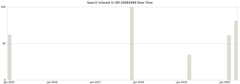 Search interest in GM 20984999 part aggregated by months over time.