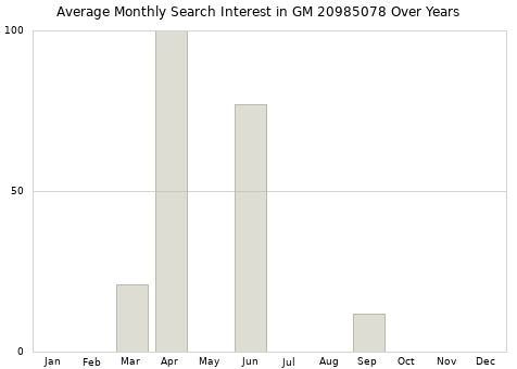 Monthly average search interest in GM 20985078 part over years from 2013 to 2020.
