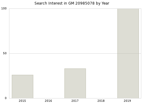 Annual search interest in GM 20985078 part.