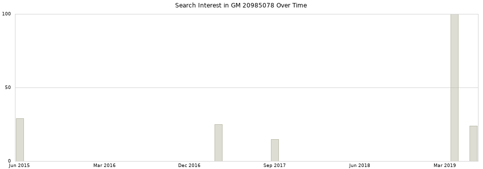 Search interest in GM 20985078 part aggregated by months over time.
