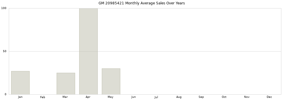 GM 20985421 monthly average sales over years from 2014 to 2020.