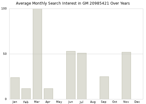 Monthly average search interest in GM 20985421 part over years from 2013 to 2020.