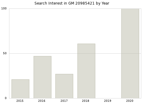 Annual search interest in GM 20985421 part.
