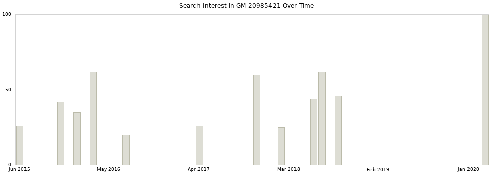 Search interest in GM 20985421 part aggregated by months over time.