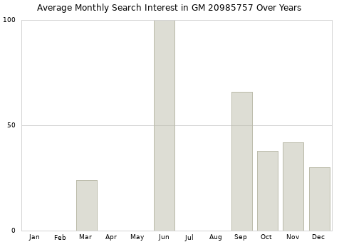 Monthly average search interest in GM 20985757 part over years from 2013 to 2020.
