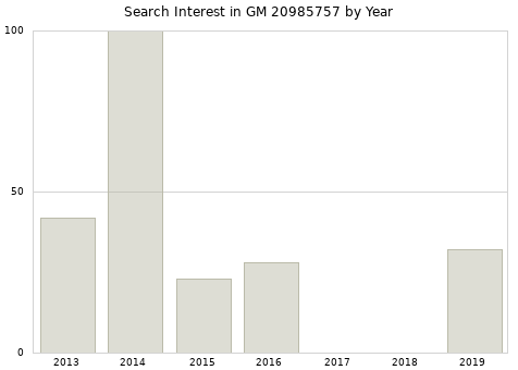 Annual search interest in GM 20985757 part.