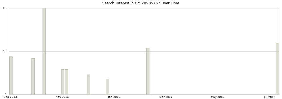 Search interest in GM 20985757 part aggregated by months over time.
