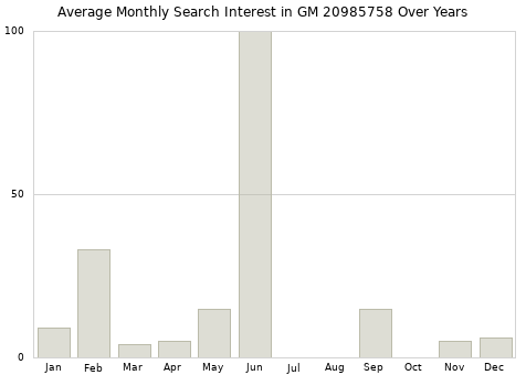Monthly average search interest in GM 20985758 part over years from 2013 to 2020.