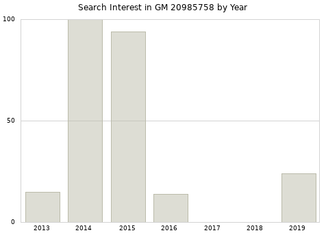 Annual search interest in GM 20985758 part.