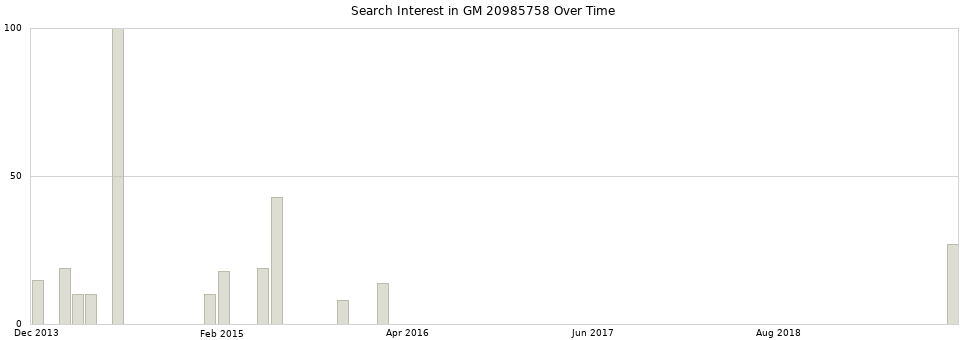 Search interest in GM 20985758 part aggregated by months over time.
