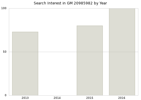 Annual search interest in GM 20985982 part.