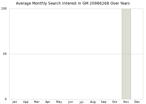 Monthly average search interest in GM 20986268 part over years from 2013 to 2020.