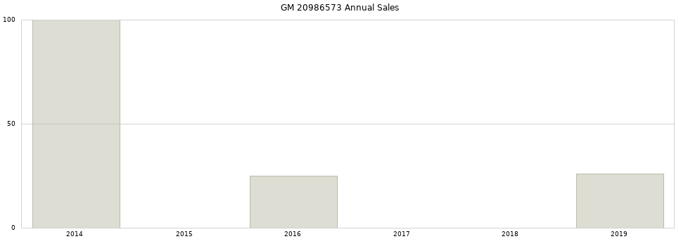 GM 20986573 part annual sales from 2014 to 2020.