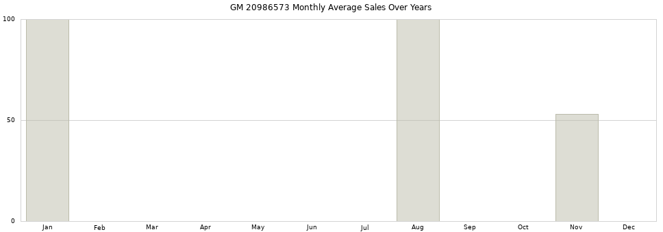 GM 20986573 monthly average sales over years from 2014 to 2020.