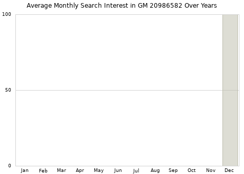 Monthly average search interest in GM 20986582 part over years from 2013 to 2020.