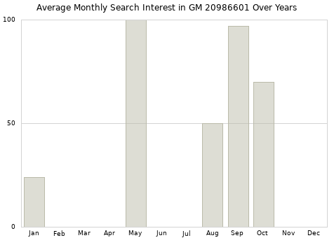 Monthly average search interest in GM 20986601 part over years from 2013 to 2020.