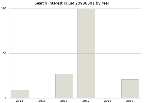 Annual search interest in GM 20986601 part.