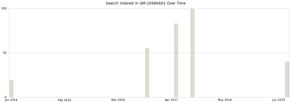 Search interest in GM 20986601 part aggregated by months over time.