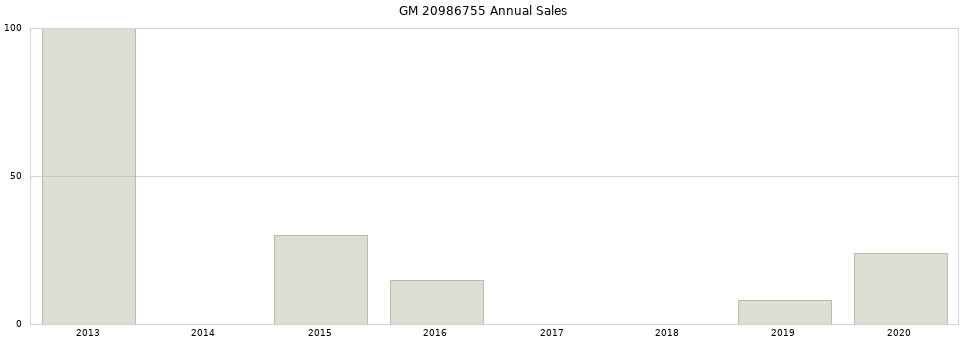 GM 20986755 part annual sales from 2014 to 2020.