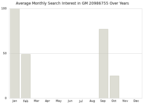 Monthly average search interest in GM 20986755 part over years from 2013 to 2020.