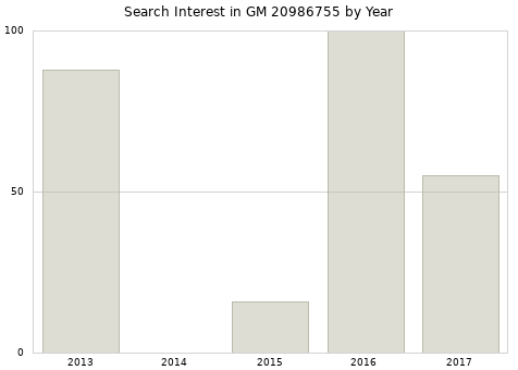 Annual search interest in GM 20986755 part.