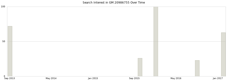 Search interest in GM 20986755 part aggregated by months over time.