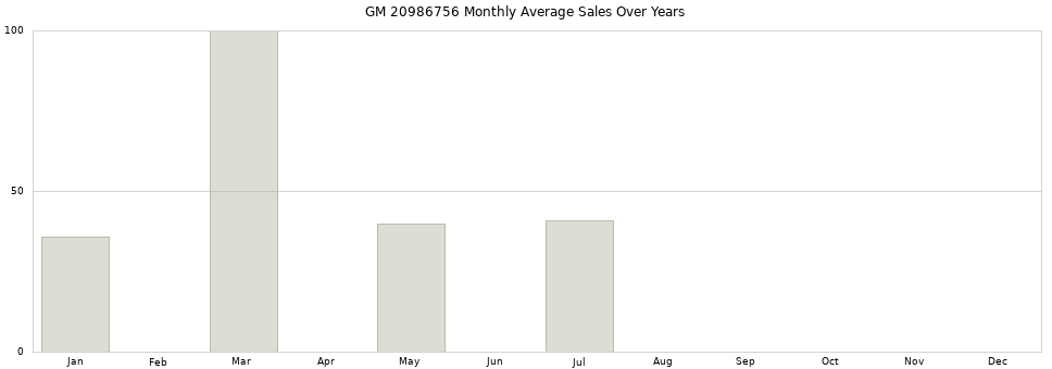 GM 20986756 monthly average sales over years from 2014 to 2020.